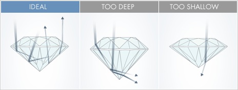Ideal Diamonds